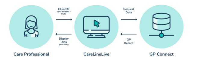 how-gp-connect-works