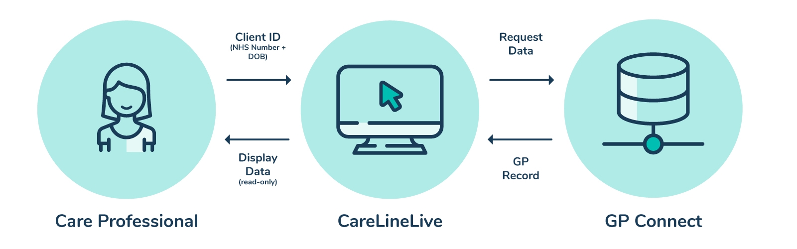 how-gp-connect-works